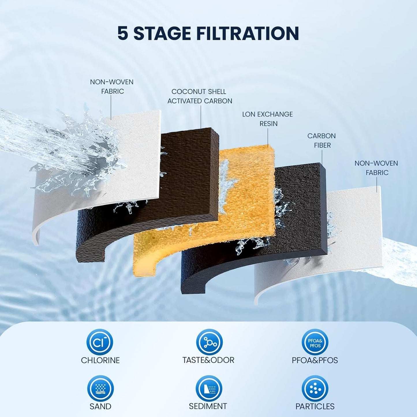 GLACIER FRESH 3X Flow Rate Water Pitcher Filter Replacement for LS Home and GF Glass Pitchers and Dispensers, 5-Stage Activated Carbon Filter Certified to Remove 99% of Chlorine, 1 Pack